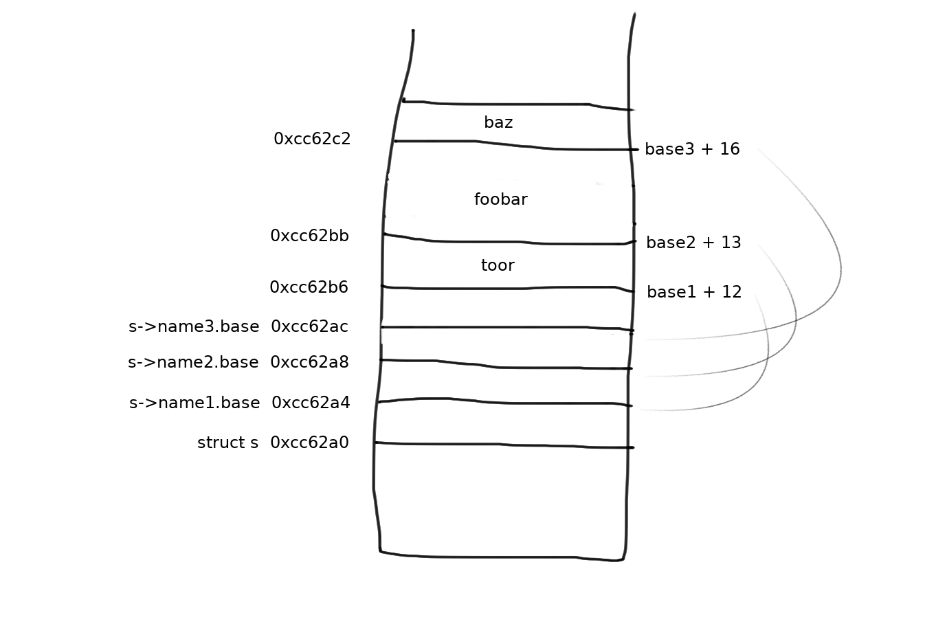 Fig 1. structure memory layout